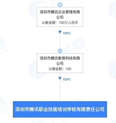 腾讯布局职业教育 成立营利性民办职业技能培训机构